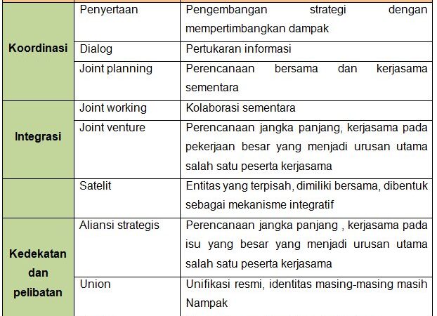 Pendekatan Yang Melibatkan Sejumlah Kelembagaan Yang Terkait Dengan Urusan-Urusan Yang Relevan Yaitu: Panduan Lengkap