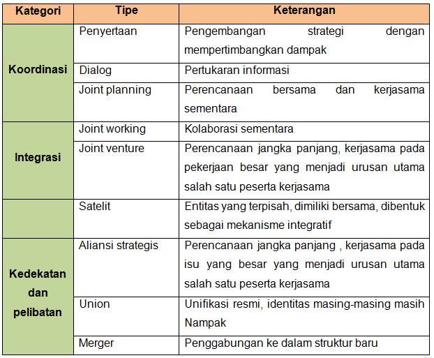 Pendekatan Yang Melibatkan Sejumlah Kelembagaan Yang Terkait Dengan Urusan-Urusan Yang Relevan Yaitu: Panduan Lengkap